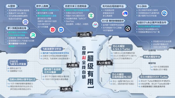 线上配资电话 萝卜快跑入选WAIC AI创新成果展，百度再发新一代数字人技术