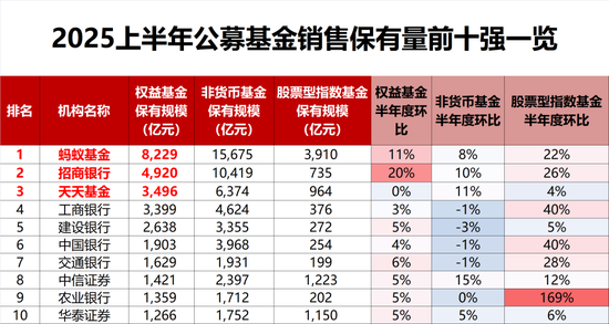 线上配资电话 银行渠道客户对股票指数基金的接受程度大幅提升，销售机构基金保有量50强来了（名单）