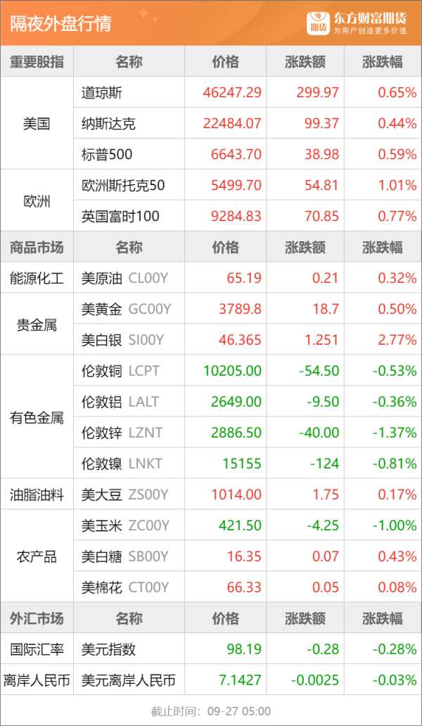 炒股配资网站有 东方财富期货早餐 9月29日 周一